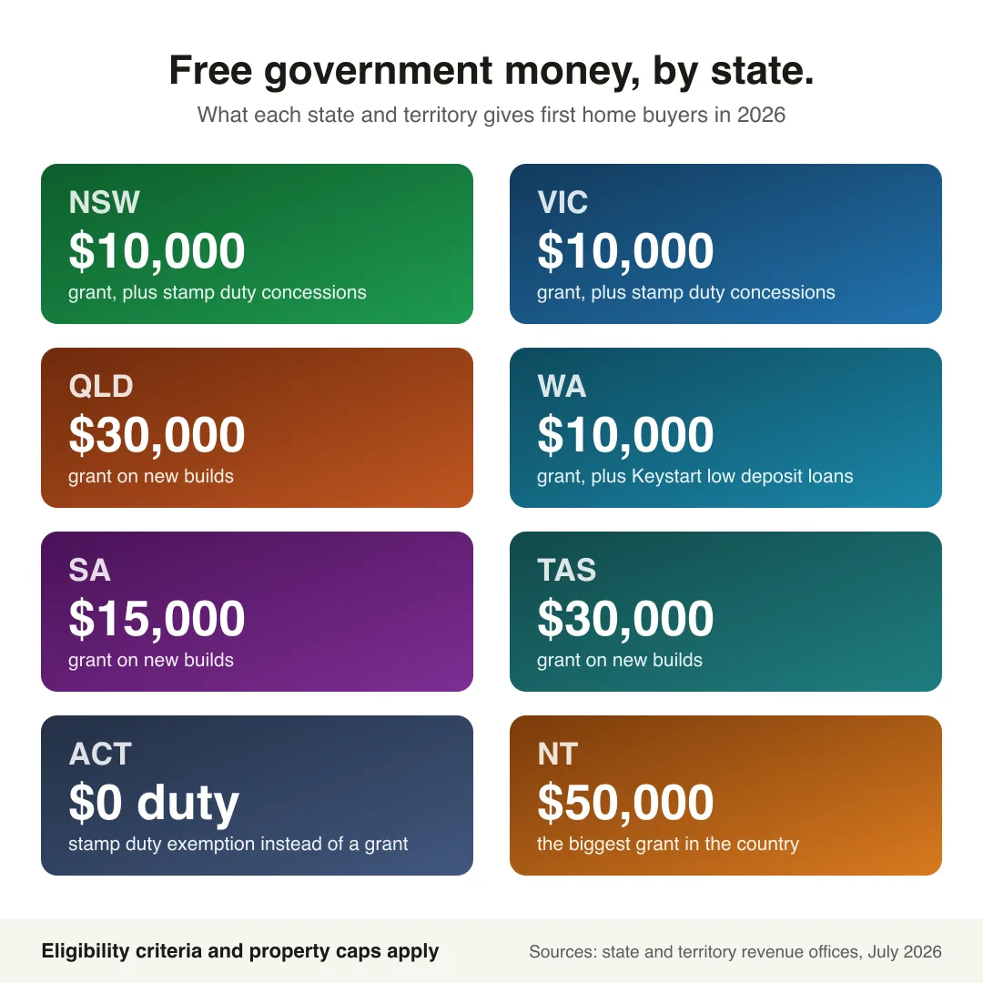 Infographic: first home owner grants by state in 2026, from $10,000 in NSW, VIC and WA up to $50,000 in the NT, with the ACT waiving stamp duty instead
