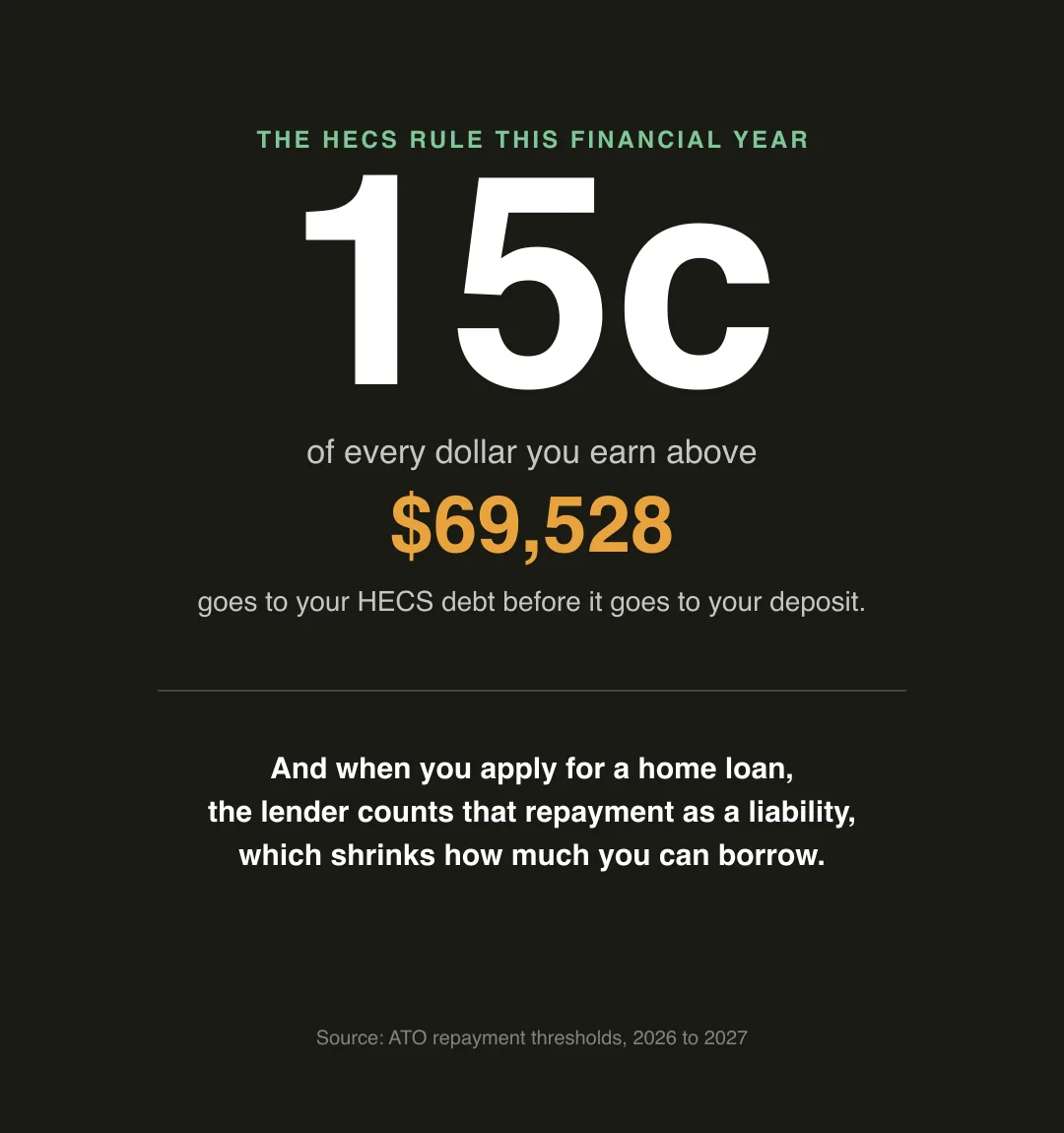Infographic: 15 cents of every dollar earned above $69,528 goes to HECS this financial year, and lenders count that repayment when sizing a home loan