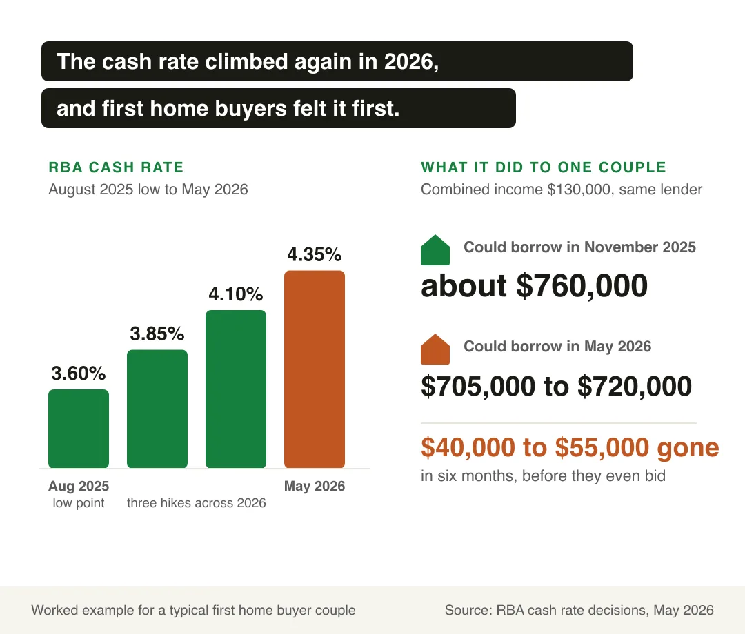 Infographic: the RBA cash rate climbed from 3.60% in August 2025 to 4.35% in May 2026, cutting a couple on $130,000 combined from about $760,000 of borrowing power to $705,000 to $720,000