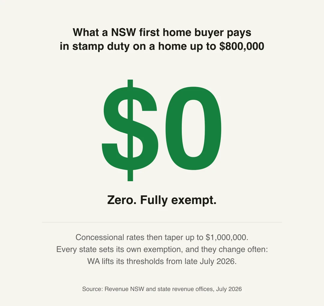 Infographic: a NSW first home buyer pays zero stamp duty on a home up to $800,000, with concessional rates tapering to $1,000,000