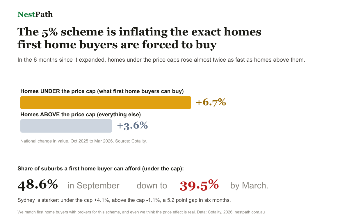 Bar chart: homes under the price caps rose 6.7% nationally over six months versus 3.6% for homes above the caps, and the share of suburbs under the cap fell from 48.6% to 39.5%. Source: Cotality.